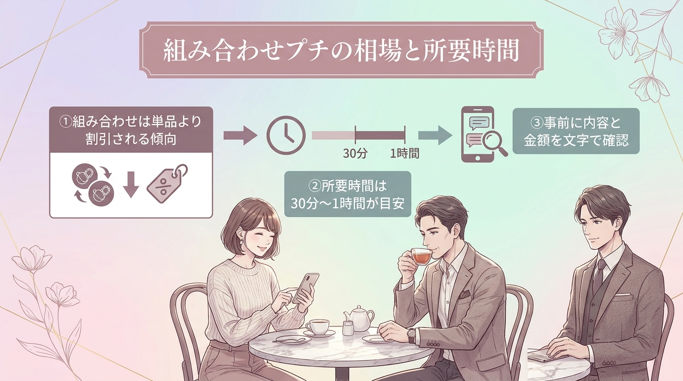 組み合わせプチの相場と所要時間