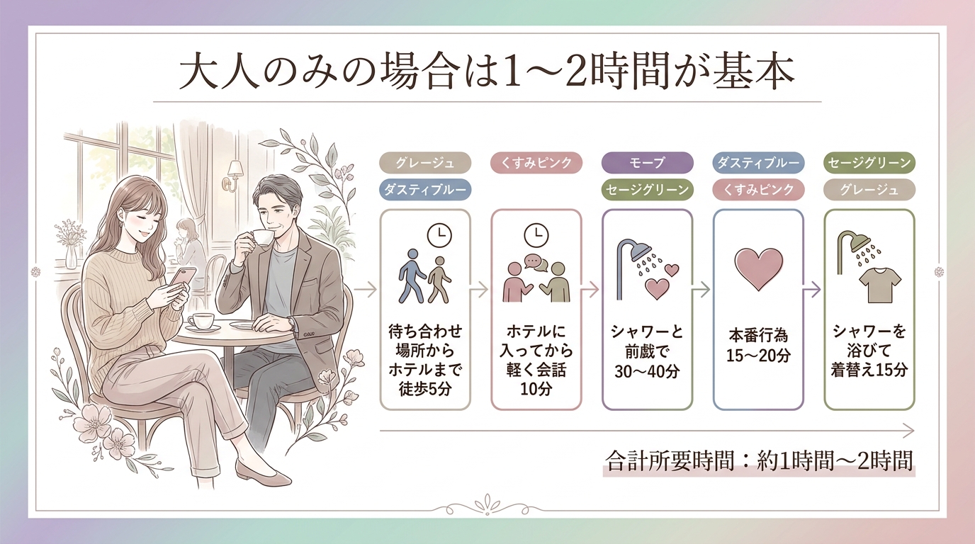 大人のみの場合は1〜2時間が基本