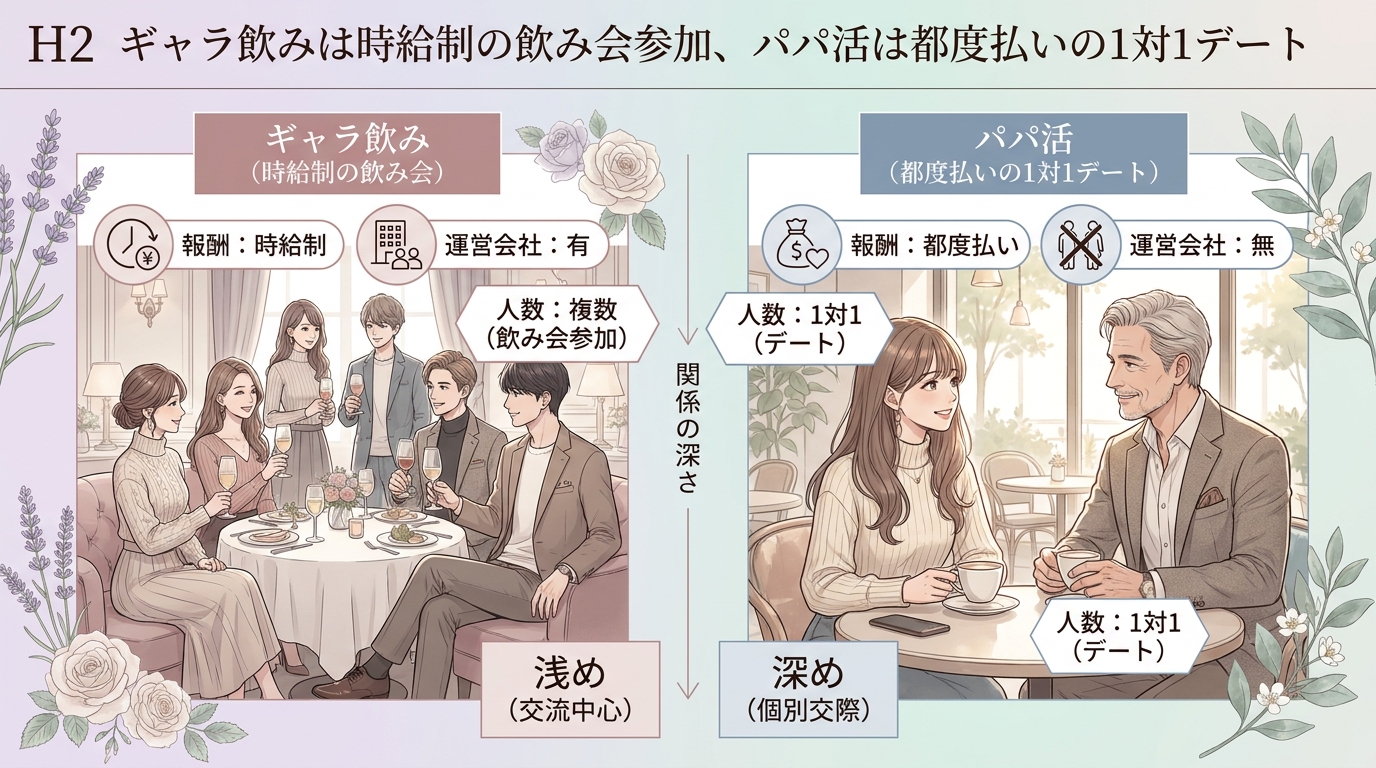 ギャラ飲みは時給制の飲み会参加、パパ活は都度払いの1対1デート